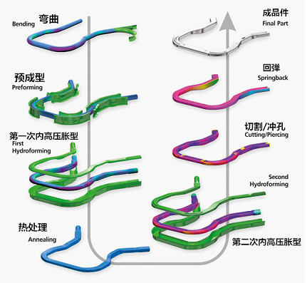 内高压成型工艺