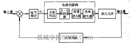 电液伺服阀