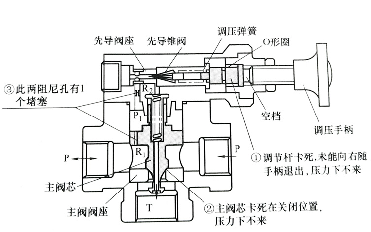 液压泵故障图解