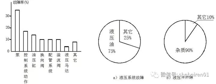 液压机元件故障发生概率图