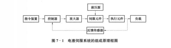 电液伺服系统组成图